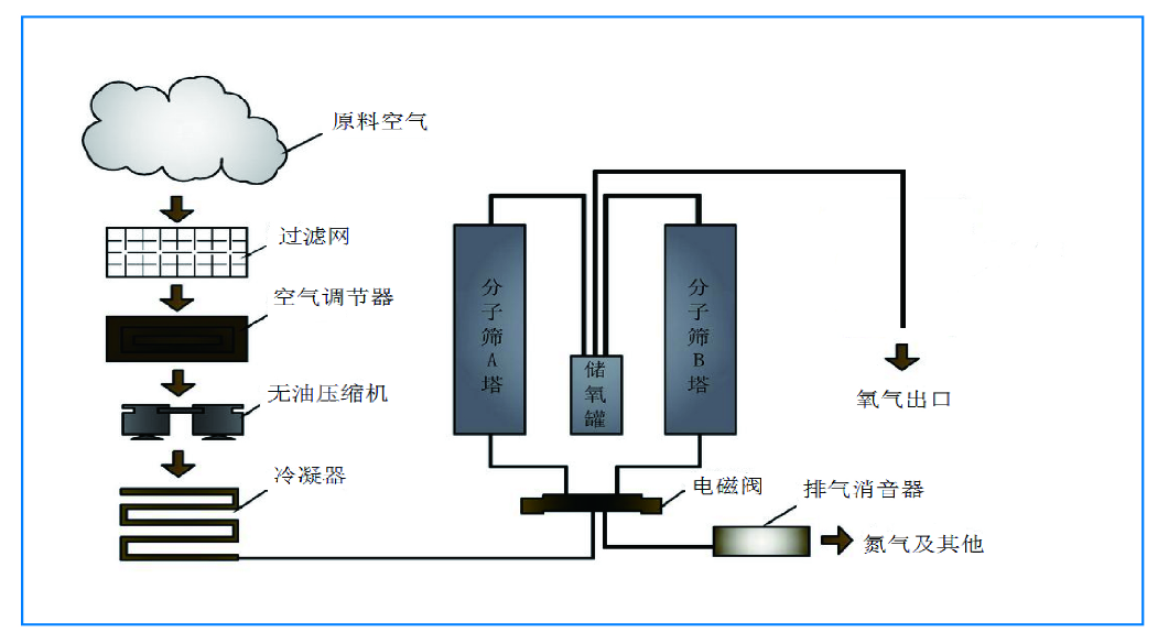 模塊型制氧機(jī)
